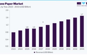 Stone Paper Market Size Expected to Reach USD 1.74 Billion by 2033
