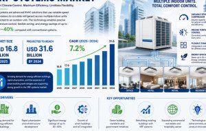 VRF Systems Market Gains Momentum as Smart HVAC Demand Rises
