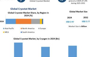 Cryostat Market Set for Strong Growth as Healthcare Diagnostics and Cryogenic Research Expand
