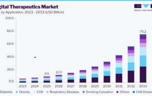 Digital Therapeutics Market Forecast: AI and Data Drive Next-Generation DTx