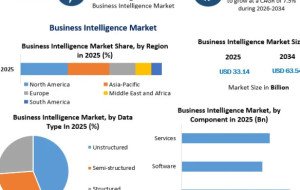 Cloud Computing and Digital Transformation Propel Business Intelligence Market Expansion