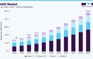 Forklift Market Forecast Highlights Intelligent Fleet Management