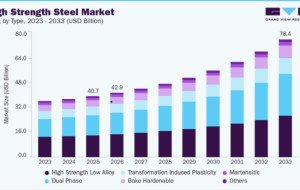 High Strength Steel Market Forecast for Automotive and Construction Applications