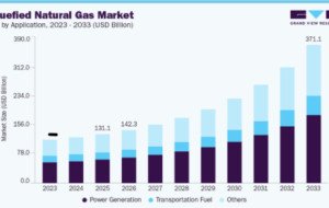 Liquefied Natural Gas Market Growth Supported by Technological Advancements