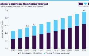 Machine Condition Monitoring Market: Remote Monitoring Changes Industrial Maintenance