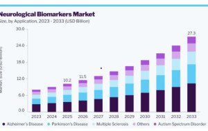 Neurological Biomarkers Market Analysis of Blood and CSF Biomarkers