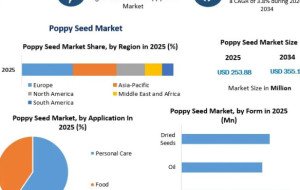Poppy Seed Market Growth Driven by Expanding Culinary and Bakery Applications