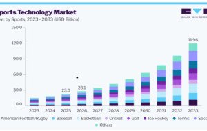 Sports Technology Market Analysis of Connected Stadium Ecosystems