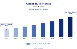 Why Is Asia-Pacific Leading the Global 4K TV Revolution?