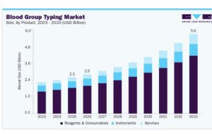 Blood Group Typing Market Trends in High-Throughput Testing