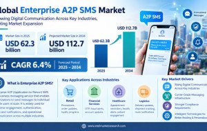 Enterprise A2P SMS Market to Reach USD 112.7 Billion by 2034, Driven by Digital Adoption, AI-Powered Messaging and Omnichannel Integration