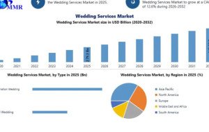 Global Wedding Services Market: Trends, Opportunities and Forecast Analysis