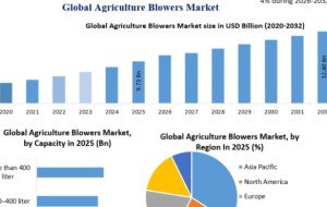 Agriculture Blowers Market Forecast: Emerging Technologies, Demand Trends and Competitive Landscape to 2032