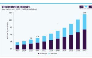 Emerging Technologies Reshaping the Biosimulation Market Landscape
