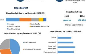 Hops Market: Industry Trends, Segmentation and Forecast