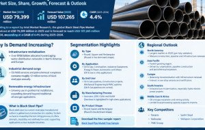 Black Steel Pipe Market Size to Reach USD 107.27 Billion by 2034 | CAGR 4.4% | Market Size, Share, Growth, Forecast &amp; Outlook