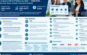 Managed Benefits Services Market Size to Reach USD 4.67 Billion by 2034 | CAGR 9.9% | Market Size, Share, Growth, Forecast &amp; Outlook