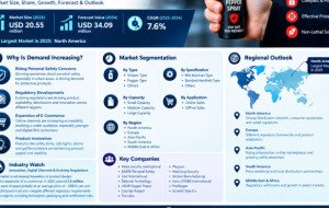 Personal Pepper Spray Market Size to Reach USD 34.09 Million by 2034 | CAGR 7.6% | Market Size, Share, Growth, Forecast &amp; Outlook