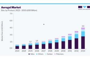 Aerogel Market Outlook for Energy-Efficient Insulation