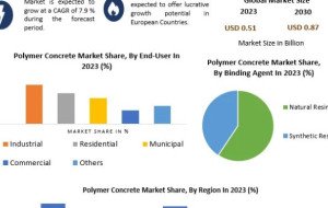 Durable Construction Solutions Accelerate Global Polymer Concrete Market