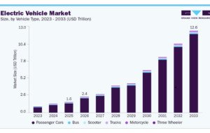 Electric Vehicle Market Growth Through Charging Infrastructure