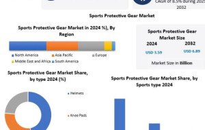 Sports Protective Gear Market Poised for Growth Amid Increasing Focus on Athlete Safety