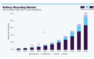 Battery Recycling Market Analysis of Emerging Technologies