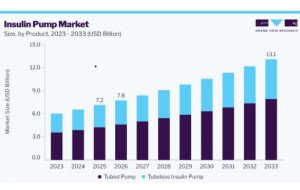 Insulin Pump Market Demand for User-Friendly Insulin Delivery