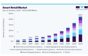 What Is the Future Outlook for the Smart Retail Market?