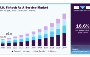Fintech as a Service Market Trends Highlight the Rise of Embedded Financial Services