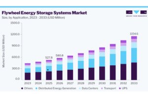 Flywheel Energy Storage Systems Market Trends in Grid Modernization