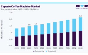 The Evolution of Single-Serve Brewing in the Capsule Coffee Machine Market