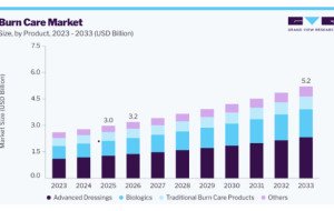 Burn Care Market Trends Highlight the Growing Role of Biologics