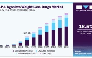 GLP-1 Agonists Weight Loss Drugs Market Opportunities From Rising Obesity