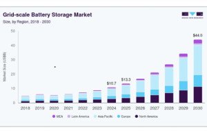 Grid-Scale Battery Storage Market Trends Support Cleaner Electricity Networks