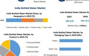 Health Awareness and Urbanization Boost India Bottled Water Market