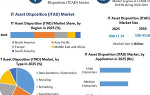 IT Asset Disposition (ITAD) Market Driven by Increasing Electronic Waste and Responsible Recycling