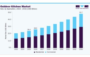 Outdoor Kitchen Market Growth Benefits From Premium Residential Projects