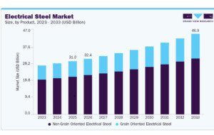 Electrical Steel Market Expansion Supported by EV Production