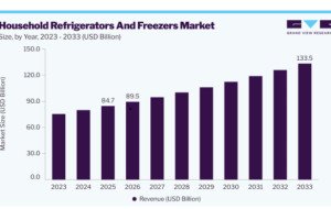 Household Refrigerators and Freezers Market Demand Rises With Nuclear Families