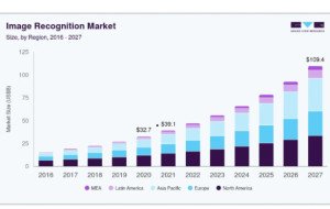 Image Recognition Market Expansion Across Digital Business Applications
