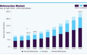 Motorcycles Market Trends Support Premium and Adventure Motorcycle Demand