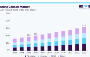 Gaming Console Market Controller Technology Opportunities