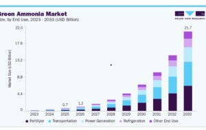 Green Ammonia Market Growth Outlook for Renewable Energy Integration