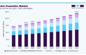 Investment Opportunities Emerging in the Global Color Cosmetics Market