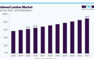 Reclaimed Lumber Market: Reuse Strategies Support Industry Expansion