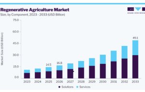 Regenerative Agriculture Market Growth Across Agricultural Ecosystems