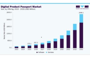 Digital Product Passport Market: The Shift Toward Transparent Product Information