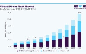 The Role of Smart Grids in the Future of the Virtual Power Plant Market