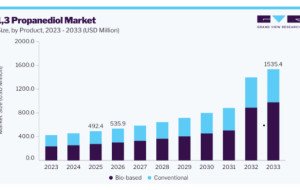 1,3 Propanediol Market Outlook Through 2033: Trends and Opportunities